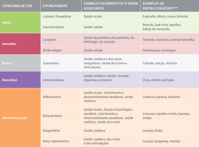 tabela-fitonutrientes